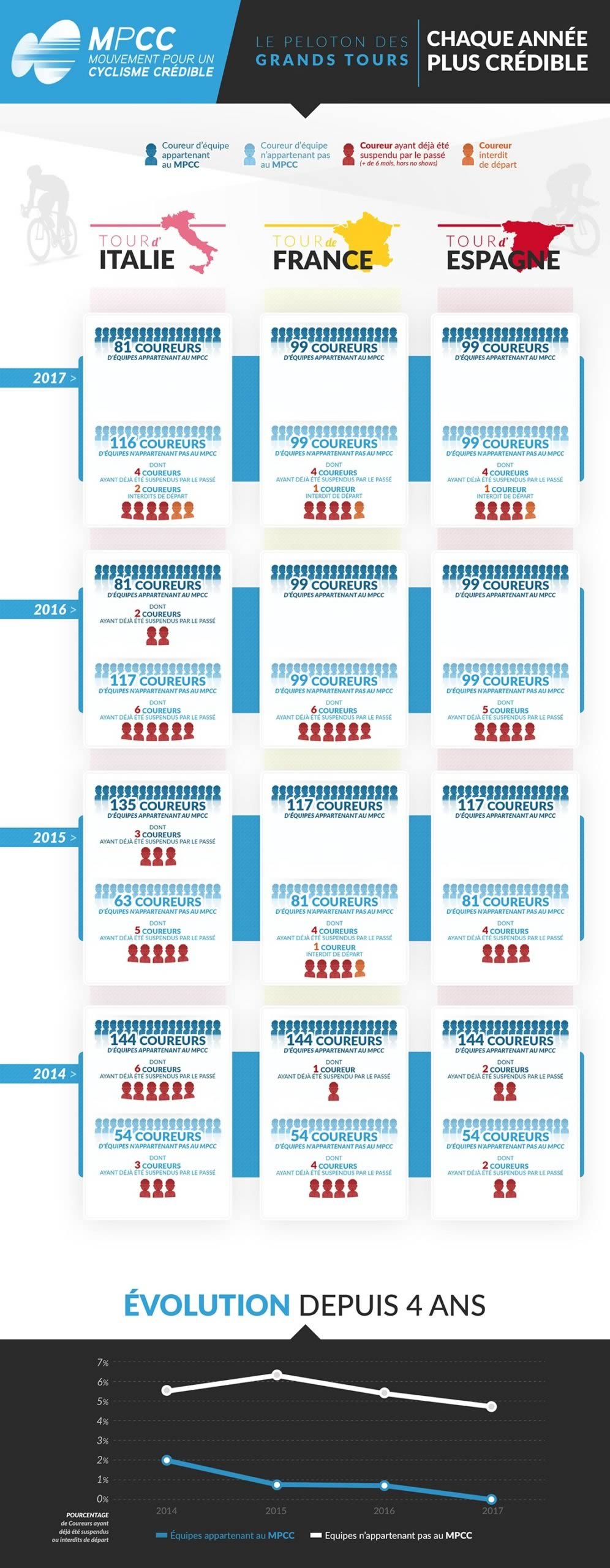 Infographie du Tour de France 2017