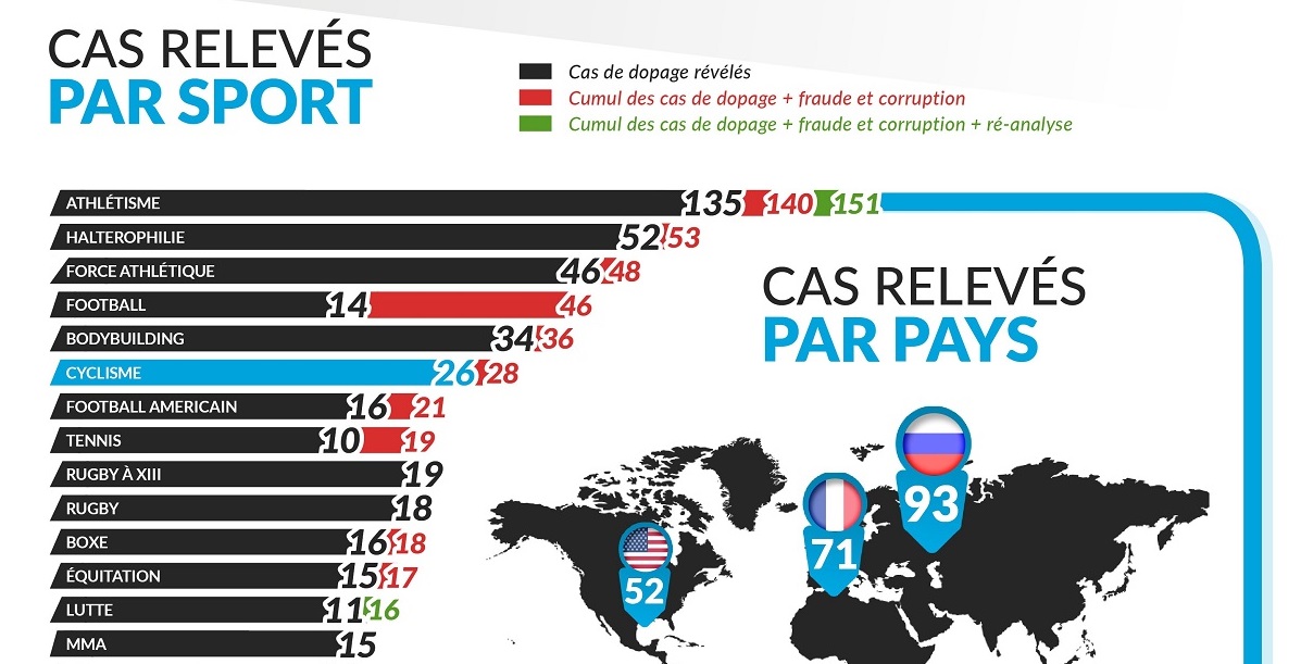 Chiffres de la Crédibilité : une année difficile pour le sport en général - MPCC - Mouvement Pour un Cyclisme Crédible